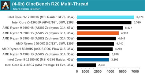 amd ryzen 9 6900hs|AMD's Ryzen 9 6900HS Rembrandt Benchmarked: .